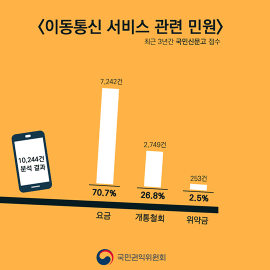 소비자 혼란 주는 휴대폰 요금제 명칭 바뀐다