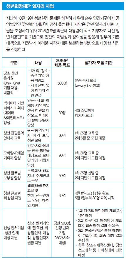 청년희망재단 일자리 사업