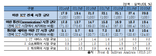 한-이란 과학기술·ICT 협력 확대