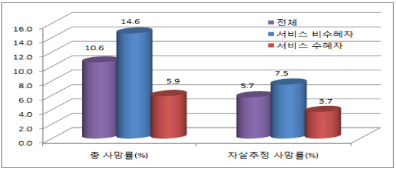 서비스 수혜여부에 따른 사망률(%).