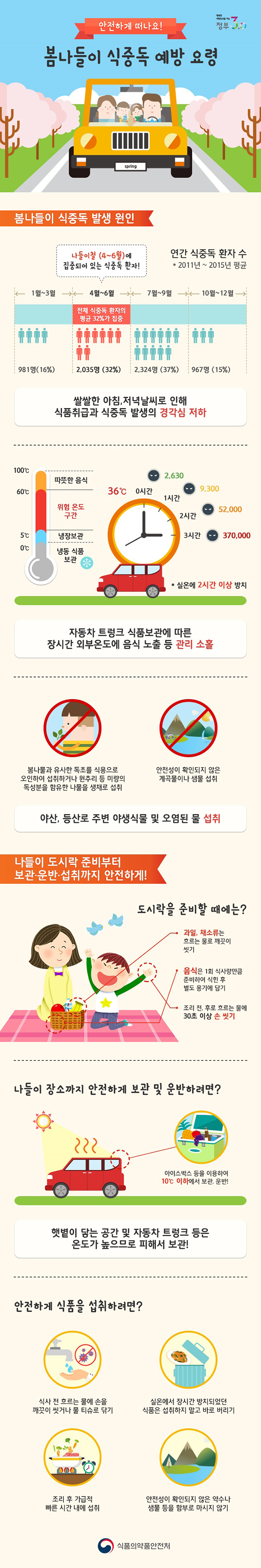 봄나들이 식중독 예방 요령 하단내용 참조