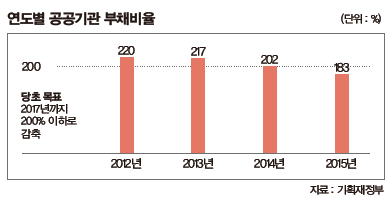 연도별 공공기관 부채비율