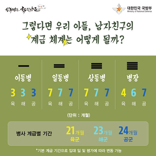 국군 계급 순서와 의미