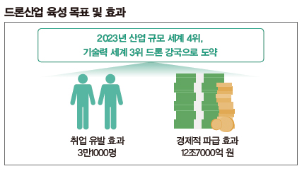 드론산업 육성 목표 및 효과