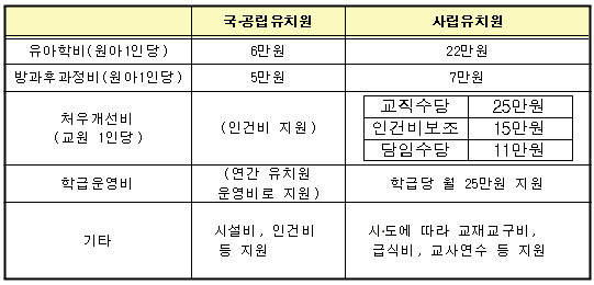 참고 : 국공립-사립 지원액 비교