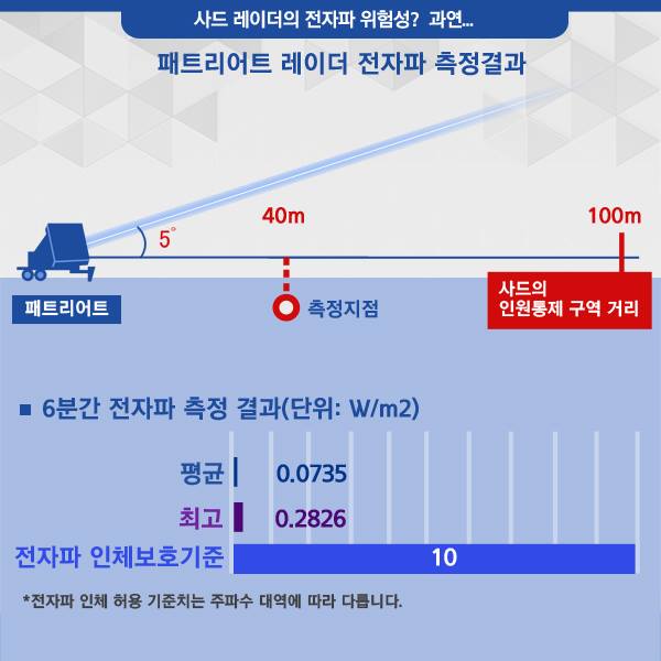 사드 레이더의 전자파 위험성? 과연...