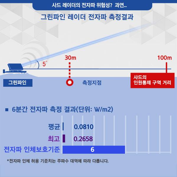 사드 레이더의 전자파 위험성? 과연...