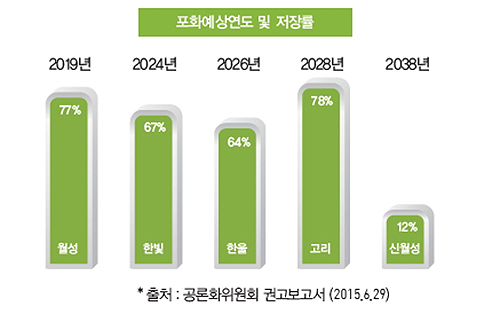 사용 후 핵연료는 얼마나 발생했나요?