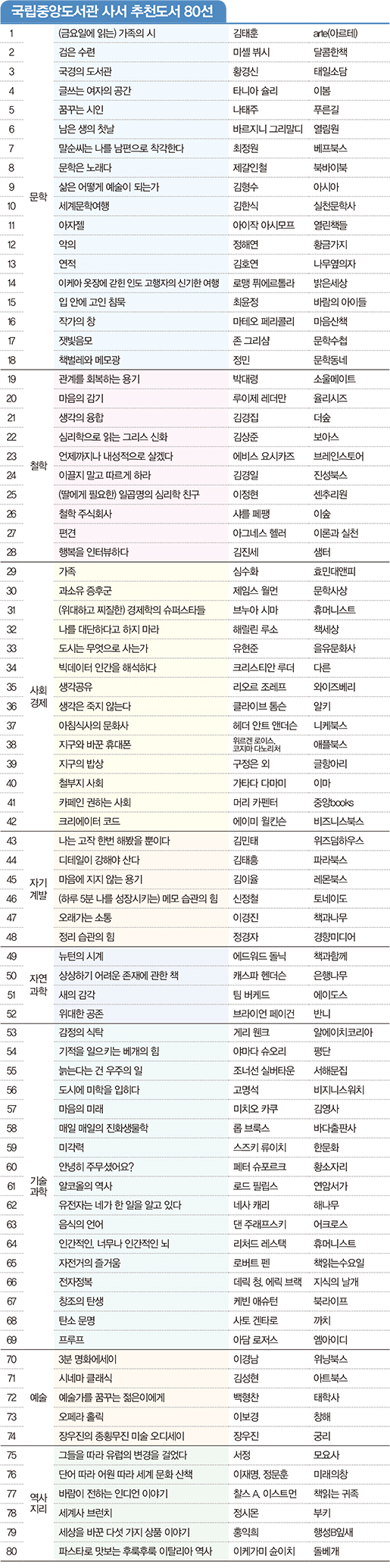 국립중앙도서관 사서 추천도서 80선