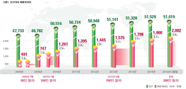 인구 대비 체류외국인