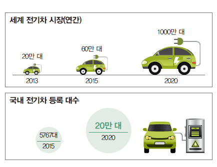 전기차 시장 표