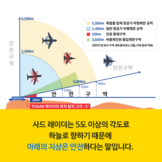 사드 레이더 전자파와 안전구역(거리)