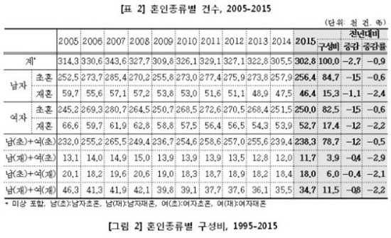 혼인종류별 구성비 1995-2015.(출처=통계청(2015) 이혼 혼인 통계 보도자료)