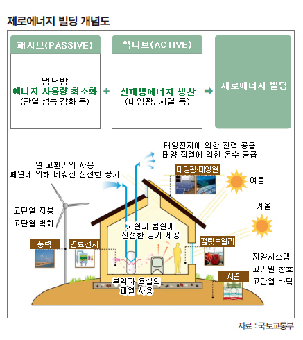 제로에너지 빌딩 개념도