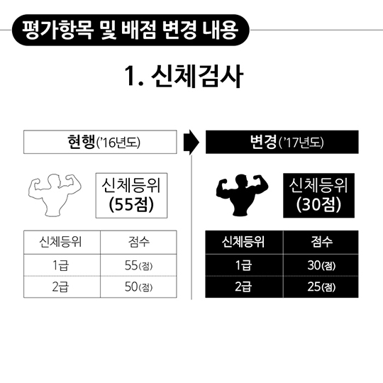 최전방수호병 면접평가 시행 및 배점 변경 안내