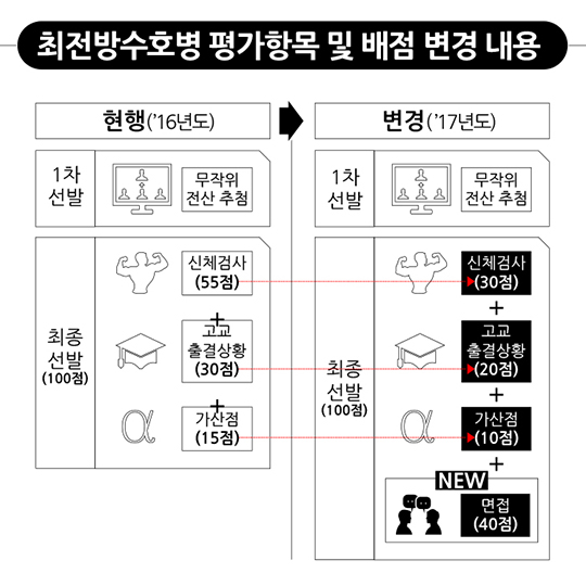 최전방수호병 면접평가 시행 및 배점 변경 안내