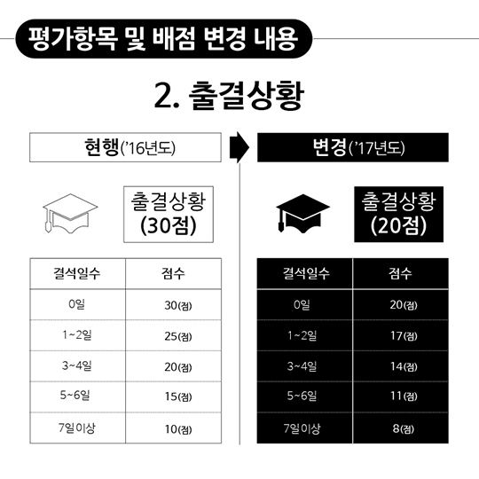 최전방수호병 면접평가 시행 및 배점 변경 안내