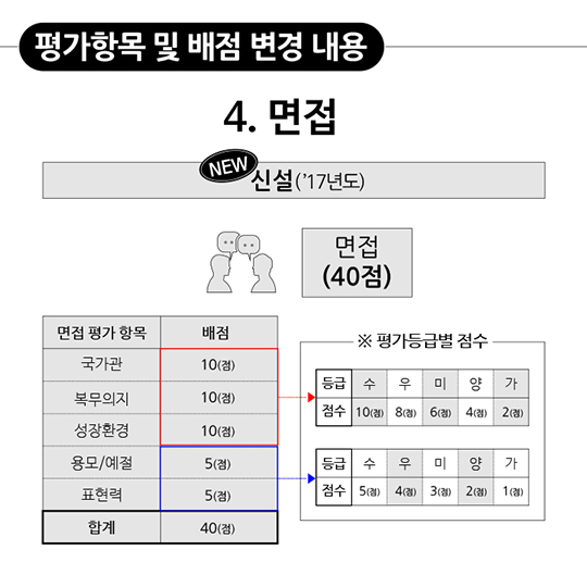 최전방수호병 면접평가 시행 및 배점 변경 안내