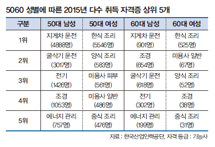 5060 성별에 따른 2015년 다수 취득 자격증 상위 5개