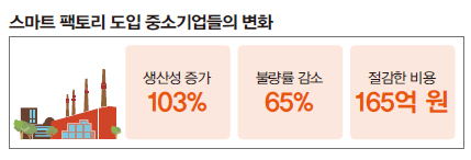 스마트 팩토리 도입 중소 기업들의 변화