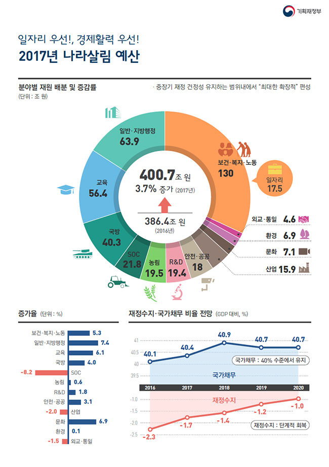 2017년 나라살림 예산 하단내용 참조