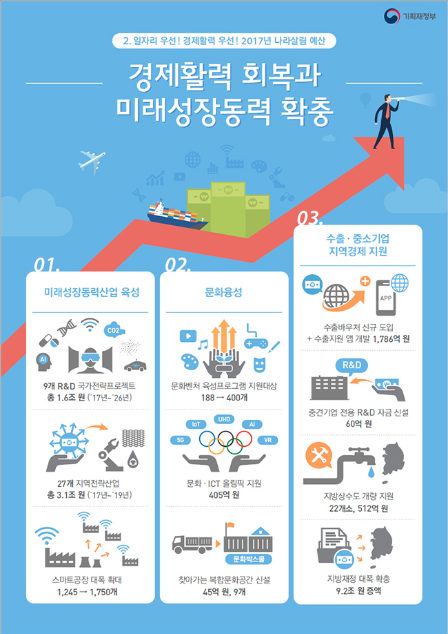 [2017년 예산안] 경제활력 회복과 미래성장동력 확충 하단내용 참조