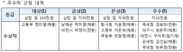 우수작 선정 내역