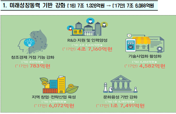 미래성장동력 기반 강화 (’16) 7조 1,326억원 → (’17안) 7조 6,088억원