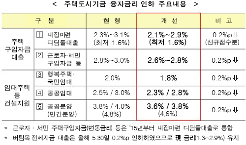 주택도시기금 융자금리 인하 주요내용