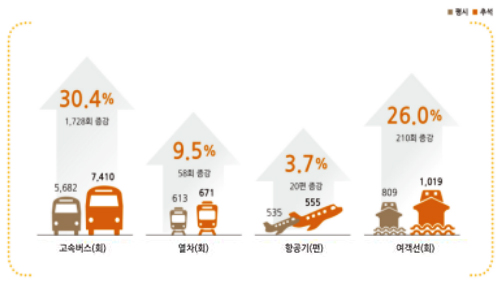 대중교통수단별 수송력 증강계획(일 평균)