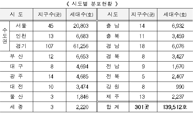 시도별 분포현황