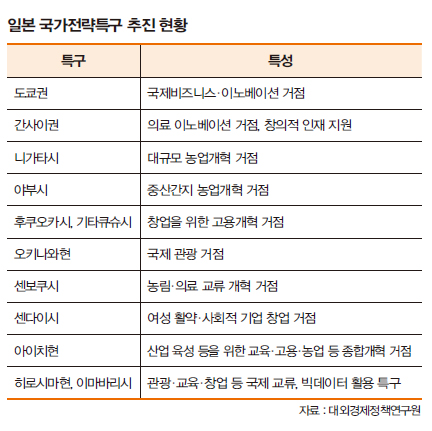 일본 국가전략특구 추진 현황