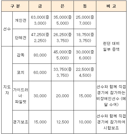  포상금 지급 기준(단위: 천 원)