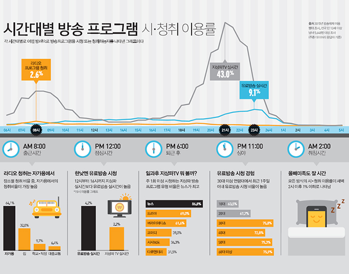 시간대별 방송 프로그램 시·청취 이용률 하단내용 참조