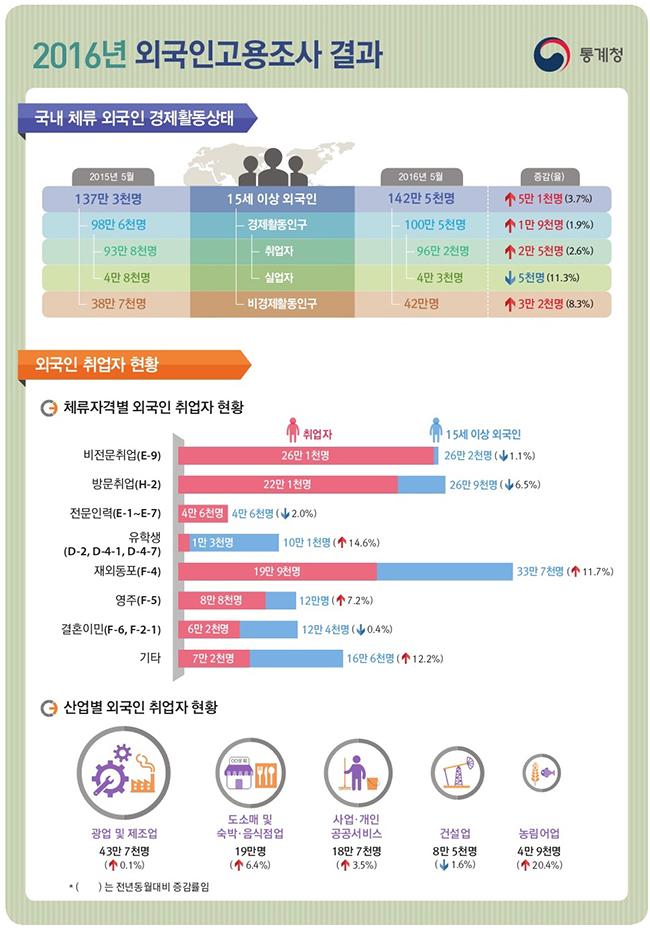 2016년 외국인고용조사 결과 하단내용 참조