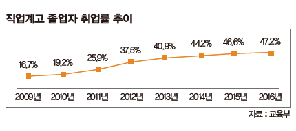 직업계고 졸업자 취업률 추이