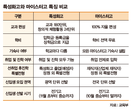 특성화고와 마이스터고 특징 비교