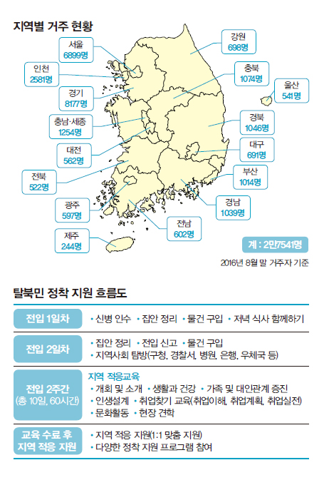 탈북민 현황