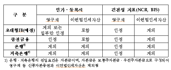  1) 은행ㆍ저축은행의 진입요건은 자본금이며, 자본금은 보통주자본금ㆍ우선주자본금으로 구성되어 영구채 등 신종자본증권과 이연법인세자산은 제외됨.