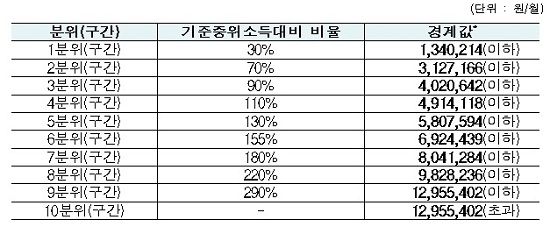 ‘17학년도 1학기 소득분위(구간) 경계값(출처=한국장학재단)