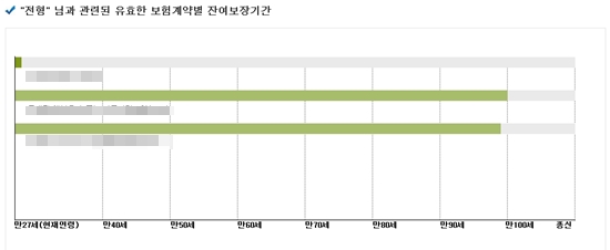 보험가입 여부 및 보험상품 추천 알아볼 때 가입보험 조회를 같이 살펴봅니다.