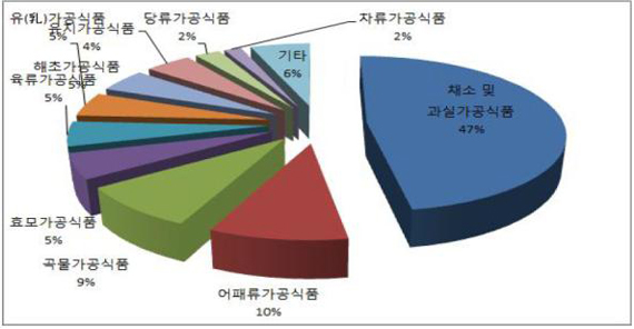 주요 건강기능식품별 상표등록현황(제공=특허청)