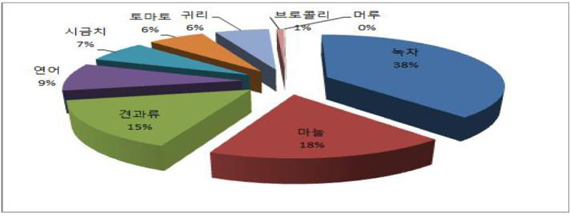 10대 장수식품을 주원료로 해 만든 건강기능식품 등록현황(제공=특허청)