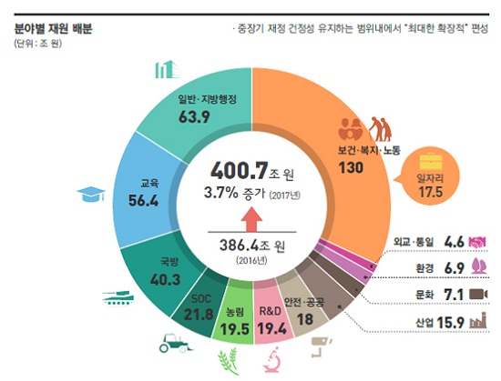 2017년 예산안을 설명하는 인포그래픽(이미지=정책브리핑)