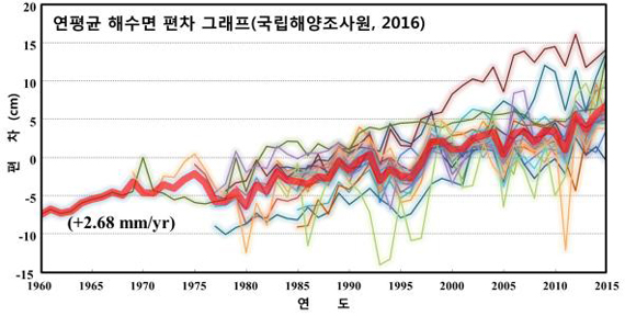 우리나라 연안의 연평균 해수면 상승 그래프(제공=해수부)