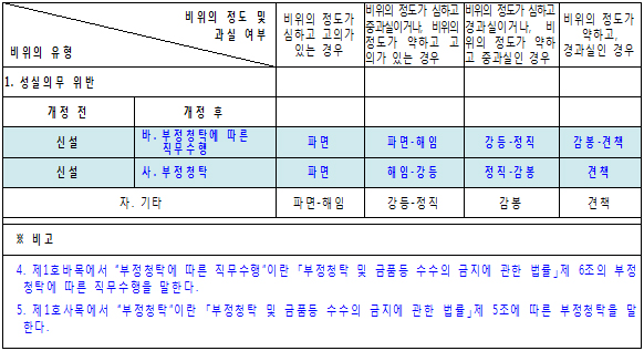 공무원 징계령 시행규칙.