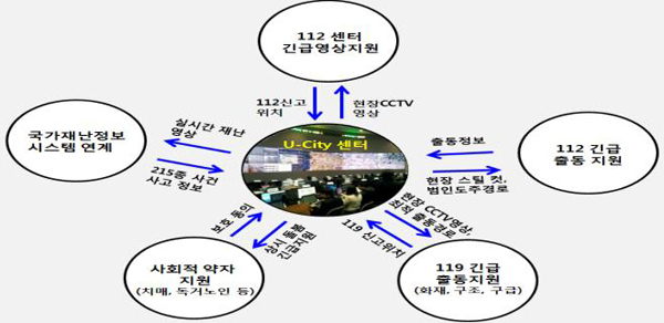 스마트시티(U-City) 통합플랫폼 연계 서비스 제공