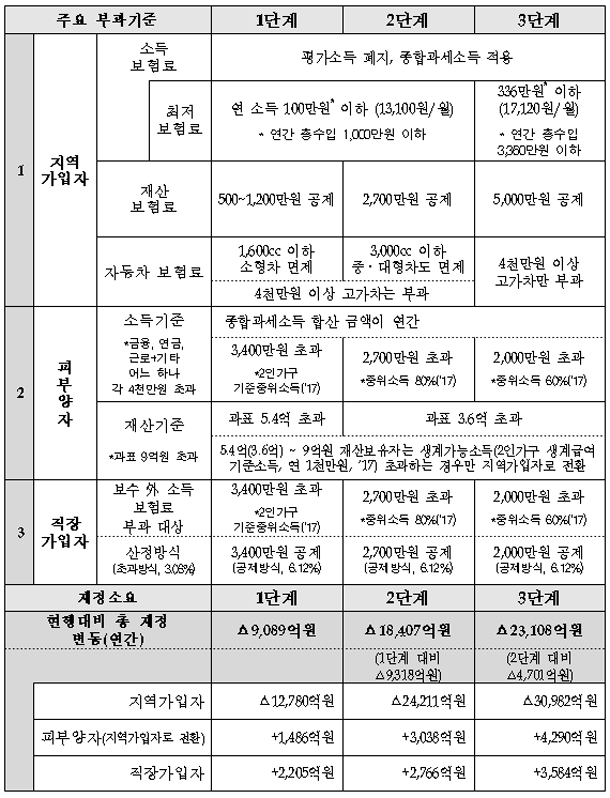 개편안 총괄표