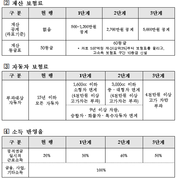 지역가입자 보험료 부과 기준 변경 표