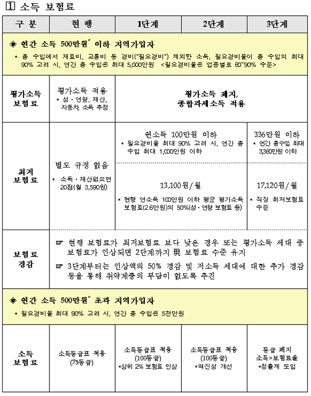 지역가입자 보험료 부과 기준 변경 표